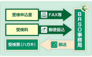 個人受検申込方法